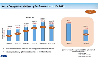 Indian auto component industry de-grows 34% in H1 2020-21